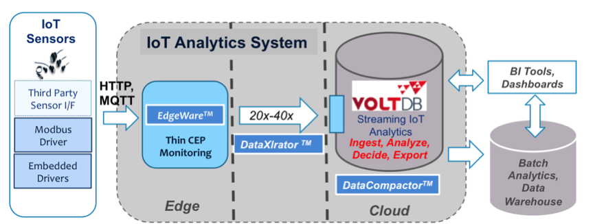 Figure_4-_Volt Active Data__Teevr_Data_offer_a_simple_low_cost__fast_IIoT_analytics_system.png